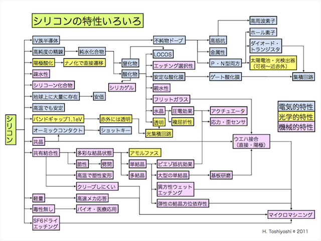 シリコンの特性いろいろ.png